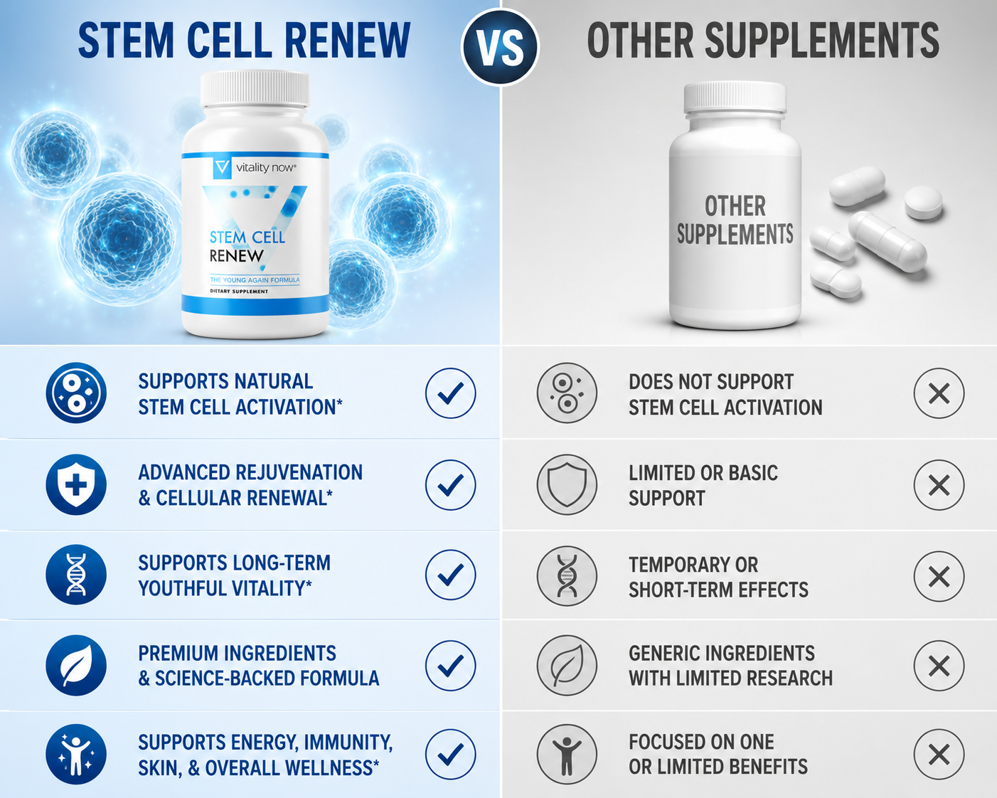 Stem Cell Renew Vs Other Supplement